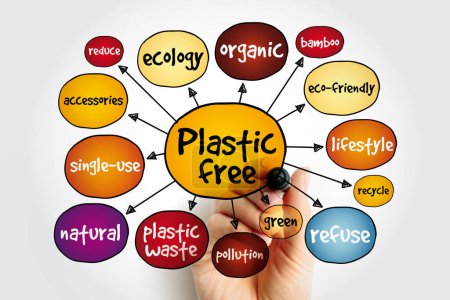 Plastic free mind map, concept for presentations and reports