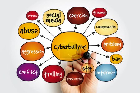 Cyberbullyingmind map, concept de présentations et de rapports