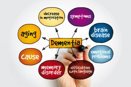 Dementia - disorder which manifests as a set of related symptoms, which usually surfaces when the brain is damaged, mind map text concept background