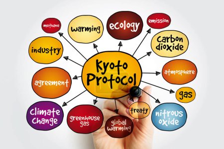 Mindmap des Kyoto-Protokolls, Konzept für Präsentationen und Berichte