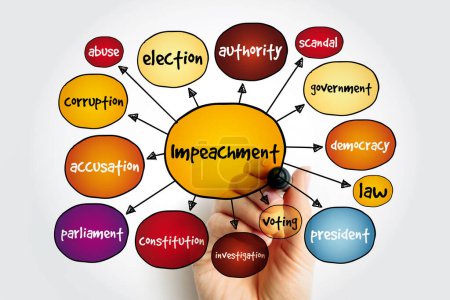Impeachment Mind Map, Konzept für Präsentationen und Berichte