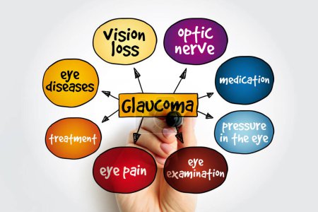 Glaucoma is a group of eye diseases that result in damage to the optic nerve (or retina) and cause vision loss, mind map medical concept background