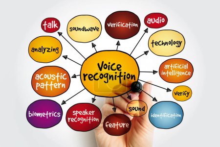 Carte mentale de reconnaissance vocale, concept de présentation et rapports