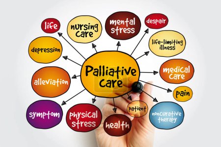 Palliative care mind map, health concept for presentations and reports