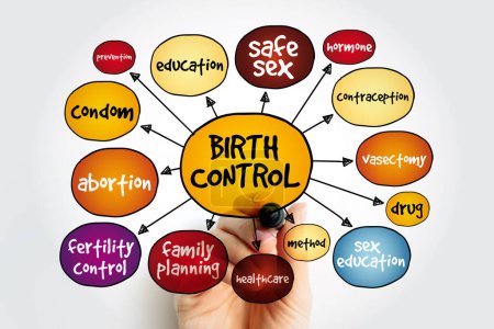 Birth control mind map, concept for presentations and reports