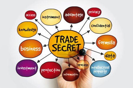 Trade Secret is any practice or process of a company that is generally not known outside of the company, mind map concept background