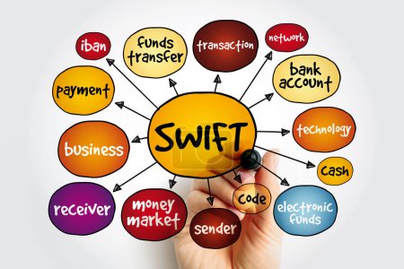 Mapa mental de SWIFT, concepto empresarial para presentaciones e informes