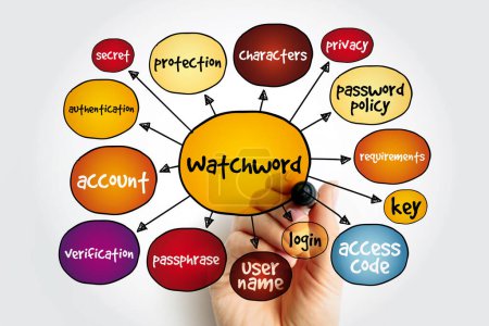 Watchword mind map, concept for presentations and reports