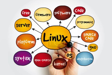 Carte mentale Linux, concept technologique pour les présentations et les rapports