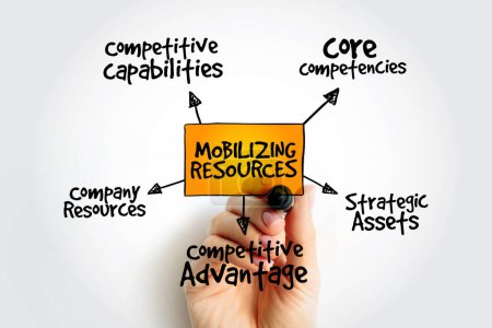Movilización de recursos para una ventaja competitiva, mapa mental de la estrategia, fondo del concepto de negocio