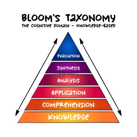 Illustration for Hand drawn Bloom's taxonomy The cognitive domain (knowledge-based) hierarchical model used to classify educational learning objectives into levels of complexity and specificity - Royalty Free Image