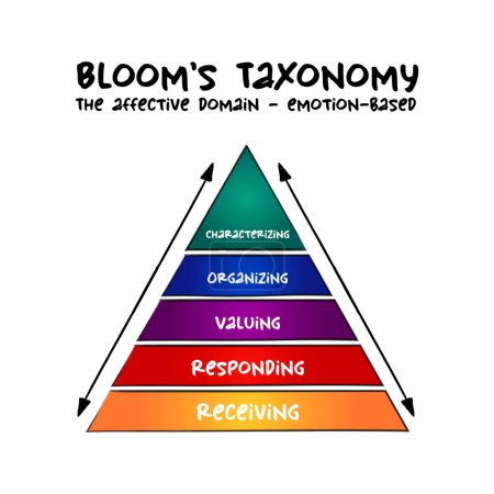Illustration for Hand drawn Bloom's taxonomy The affective domain (emotion-based) hierarchical model used to classify educational learning objectives into levels of complexity and specificity - Royalty Free Image