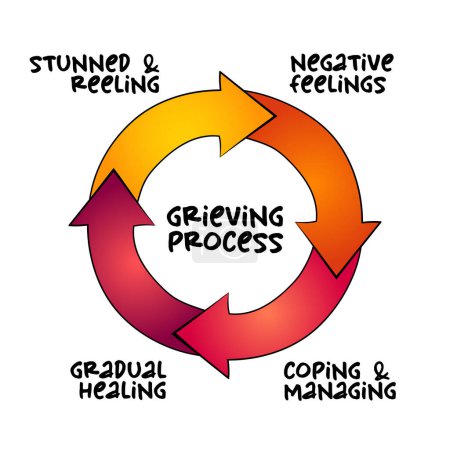 Illustration for Grieving Process mind map chart, concept for presentations and reports - Royalty Free Image