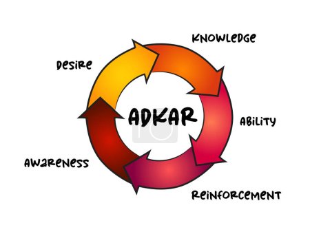 Modelo ADKAR - Conocimiento, Deseo, Conocimiento, Habilidad, Acrónimo de refuerzo proceso de mapa mental, concepto de negocio para presentaciones e informes