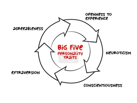 Illustration for Big Five personality traits, suggested taxonomy mind map process, psychological concept for presentations and reports - Royalty Free Image