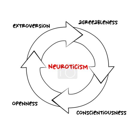 Ilustración de Neuroticismo proceso de mapa mental, concepto de educación para presentaciones e informes - Imagen libre de derechos