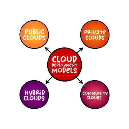 Téléchargez les illustrations : Modèles de déploiement Cloud processus de carte mentale, concept technologique pour les présentations et les rapports - en licence libre de droit