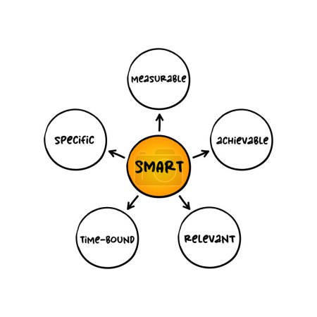 Illustration for Smart goal setting (specific, measurable, achievable, relevant, time-bound ) mind map, business concept for presentations and reports - Royalty Free Image