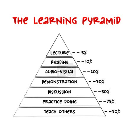 Die Lernpyramide - Gruppe beliebter Lernmodelle und Darstellungen zu unterschiedlichen Graden der Bindung, Konzept für Präsentationen und Berichte