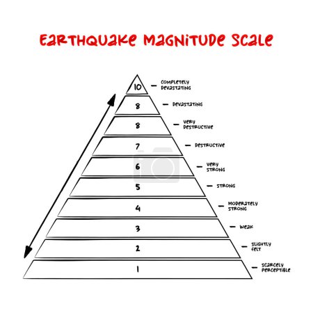 Illustration for Earthquake Magnitude Scale - measure of the strength of earthquakes, assigns a number to quantify the amount of seismic energy released by an earthquake - Royalty Free Image