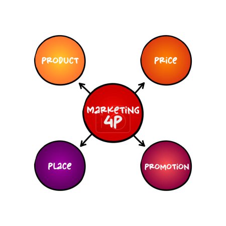 Illustration for 4Ps marketing mix - foundation model for businesses, set of marketing tools that the firm uses to pursue its marketing objectives in the target market, mind map concept for presentations and reports - Royalty Free Image