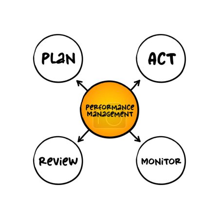 Ilustración de Gestión del desempeño: proceso de asegurar que un conjunto de actividades y resultados cumplan los objetivos de una organización de una manera efectiva y eficiente, concepto de mapa mental para presentación e informes - Imagen libre de derechos