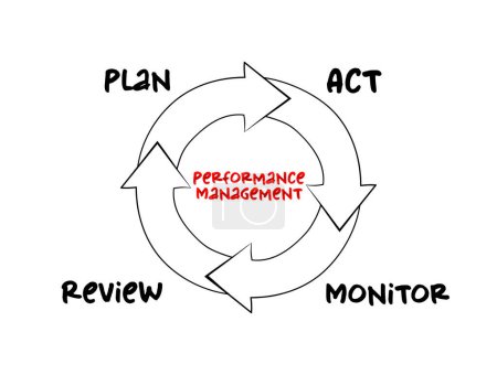 Ilustración de Diagrama de gestión del rendimiento proceso de mapa mental, concepto de negocio para presentaciones e informes - Imagen libre de derechos