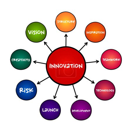 Ilustración de Innovación - implementación práctica de ideas que dan lugar a la introducción de nuevos bienes o servicios, concepto de mapa mental para presentaciones e informes - Imagen libre de derechos