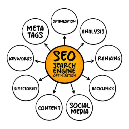 Illustration for SEO - Search Engine Optimization acronym, process of improving the quality and quantity of website traffic to a website,  mind map business concept for presentations and reports - Royalty Free Image