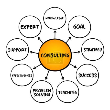 Consulting - Praxis, Organisationen zu helfen, ihre Leistung zu verbessern, Mind-Map-Geschäftskonzept für Präsentationen und Berichte