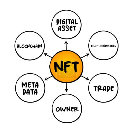 Illustration for NFT non-fungible token - unique and non-interchangeable unit of data stored on blockchain, mind map technology acronym concept for presentations and reports - Royalty Free Image