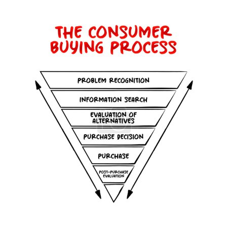 Ilustración de Seis etapas del proceso de compra del consumidor, cómo promocionarles el proceso de mapa mental, el concepto de negocio para presentaciones e informes - Imagen libre de derechos