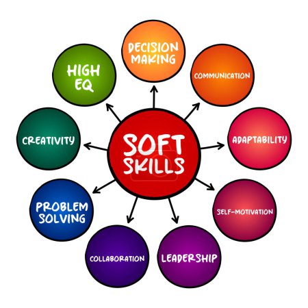 Soft skills are skills which are desirable in all professions, mind map concept for presentations and reports