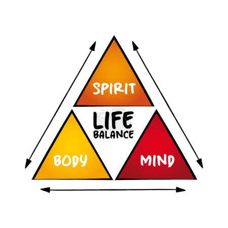 Life balance pyramid of three distinct focus areas, mind map concept for presentations and reports