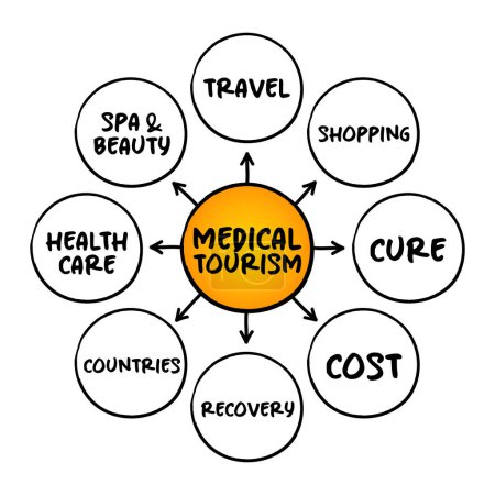 Ilustración de Mapa mental de Turismo Médico, concepto de salud para presentaciones e informes - Imagen libre de derechos