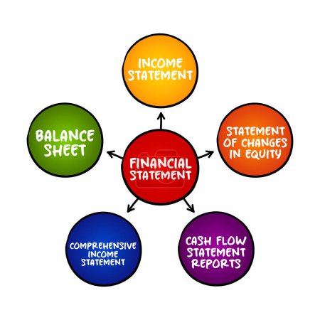 Jahresabschluss - Aufzeichnungen über die finanziellen Aktivitäten und die Position eines Unternehmens, einer Person, eines Mindmap-Konzepts für Präsentationen und Berichte