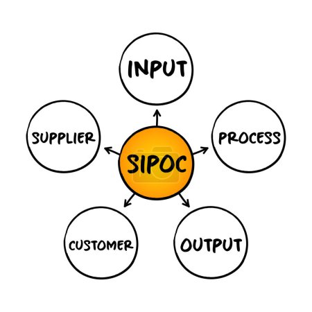 Ilustración de SIPOC acrónimo de mejora de procesos significa proveedores, insumos, procesos, productos y clientes, concepto de mapa mental para presentaciones e informes - Imagen libre de derechos