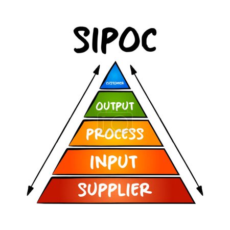 Téléchargez les illustrations : SIPOC amélioration des processus acronyme signifie fournisseurs, intrants, processus, extrants et clients, concept pyramidal pour les présentations et les rapports - en licence libre de droit