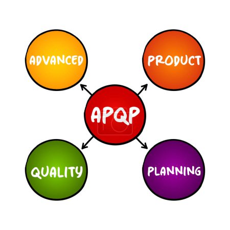 Illustration for APQP Advanced Product Quality Planning - structured process aimed at ensuring customer satisfaction with new products or processes, acronym mind map concept for presentations and reports - Royalty Free Image