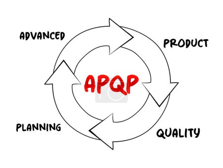 Téléchargez les illustrations : APQP Advanced Product Quality Planning processus structuré visant à assurer la satisfaction des clients avec de nouveaux produits ou processus, concept d'acronyme pour les présentations et les rapports - en licence libre de droit