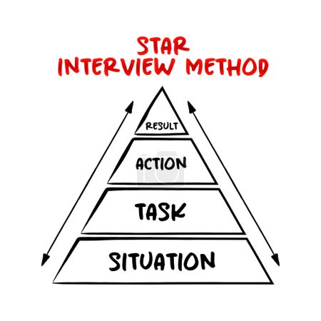 Ilustración de STAR Interview Method (Situation, Task, Action, Result) es una técnica utilizada por los entrevistadores para recopilar toda la información relevante, el concepto de acrónimo para presentaciones e informes. - Imagen libre de derechos