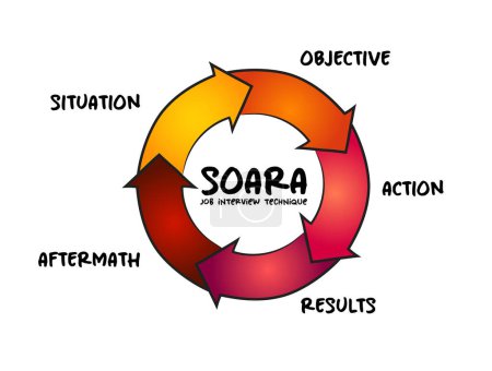 Illustration for SOARA (Situation, Objective, Action, Results, Aftermath) acronym is a job interview technique, process concept for presentations and reports - Royalty Free Image
