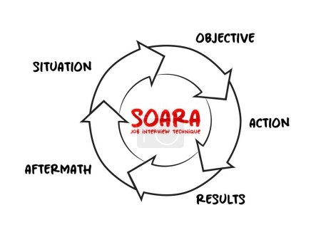 Illustration for SOARA (Situation, Objective, Action, Results, Aftermath) acronym is a job interview technique, process concept for presentations and reports - Royalty Free Image