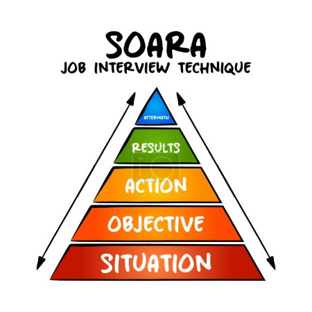 Illustration for SOARA (Situation, Objective, Action, Results, Aftermath) acronym is a job interview technique, pyramid concept for presentations and reports - Royalty Free Image
