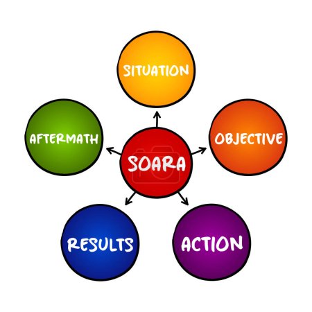 Illustration for SOARA (Situation, Objective, Action, Results, Aftermath) acronym is a job interview technique, mind map concept for presentations and reports - Royalty Free Image