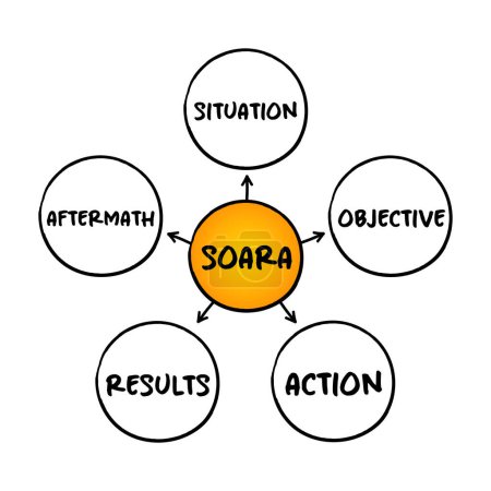 Illustration for SOARA (Situation, Objective, Action, Results, Aftermath) acronym is a job interview technique, mind map concept for presentations and reports - Royalty Free Image