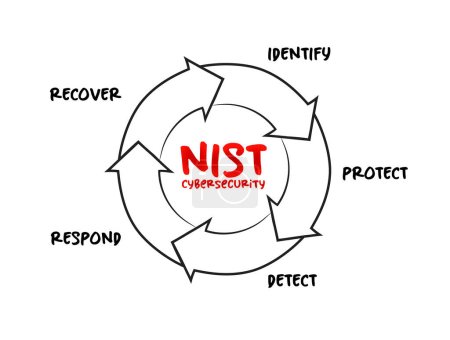 Illustration for NIST Cybersecurity Framework - set of standards, guidelines, and practices designed to help organizations manage IT security risks, process concept for presentations and reports - Royalty Free Image