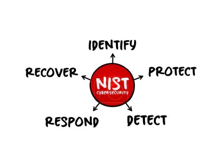 Illustration for NIST Cybersecurity Framework - set of standards, guidelines, and practices designed to help organizations manage IT security risks, mind map concept for presentations and reports - Royalty Free Image