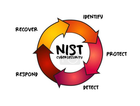 Ilustración de NIST Cybersecurity Framework - conjunto de normas, directrices y prácticas diseñadas para ayudar a las organizaciones a gestionar los riesgos de seguridad informática, el concepto de proceso para presentaciones e informes - Imagen libre de derechos
