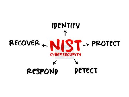 Ilustración de NIST Cybersecurity Framework - conjunto de normas, directrices y prácticas diseñadas para ayudar a las organizaciones a gestionar los riesgos de seguridad informática, el concepto de mapa mental para presentaciones e informes - Imagen libre de derechos